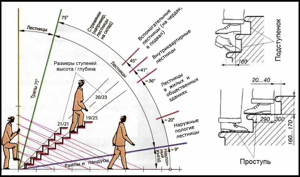 Оптимальная высота ступеней лестницы: ГОСТ для 6 видов