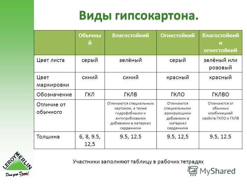 Влагостойкий гипсокартон: виды, характеристики и отзывы о применении :: syl.ru