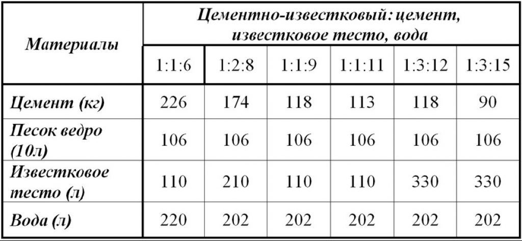 Как замесить цементный раствор? цементно-песчаный раствор